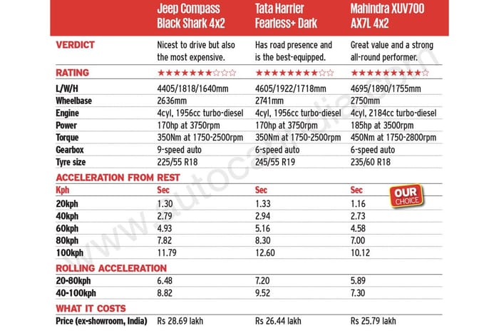 Tata Harrier vs Mahindra XUV700 vs Jeep Compass comparison review